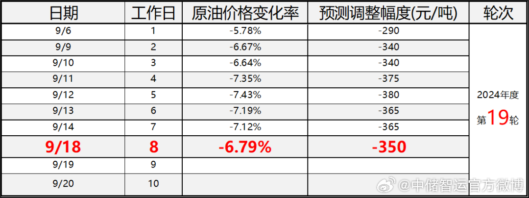 最近油价调整最新消息,市场趋势、影响因素及未来展望,油价调整最新动态,市场趋势、影响因素与未来展望