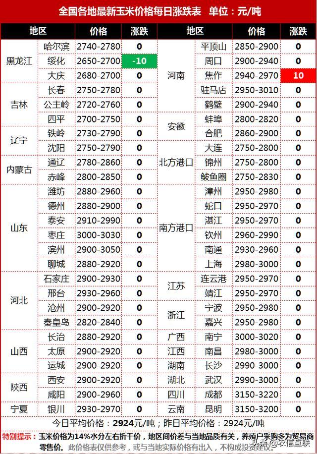 最新玉米价格动态分析，今日市场走势及影响因素，最新玉米价格动态解析，今日市场走势与影响因素探讨