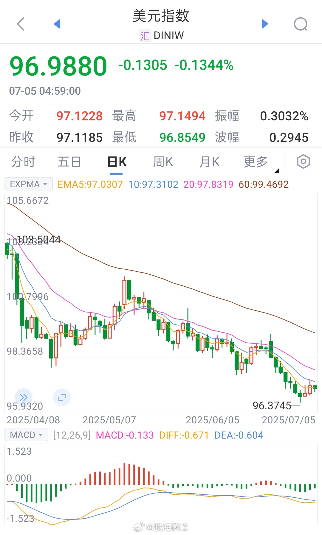 美元最新走势图,全球经济的风向标,全球经济风向标,最新美元走势图解析