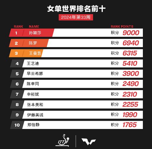 乒乓排名世界排名最新,顶尖选手的荣耀与奋斗,顶尖选手荣耀与奋斗,乒乓世界排名最新更新